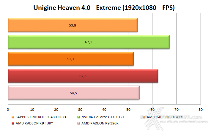SAPPHIRE NITRO+ RX 480 OC 8GB 7. 3DMark & Unigine 3