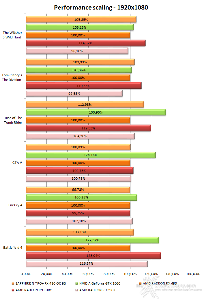 SAPPHIRE NITRO+ RX 480 OC 8GB 16. Performance Scaling & Bang for your buck 1