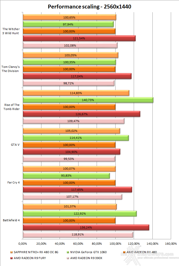 SAPPHIRE NITRO+ RX 480 OC 8GB 16. Performance Scaling & Bang for your buck 2