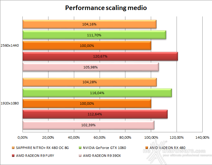 SAPPHIRE NITRO+ RX 480 OC 8GB 16. Performance Scaling & Bang for your buck 3