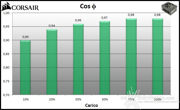 Corsair SF600 11. Efficienza 2