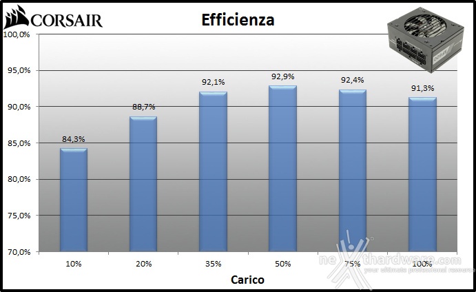 Corsair SF600 11. Efficienza 1