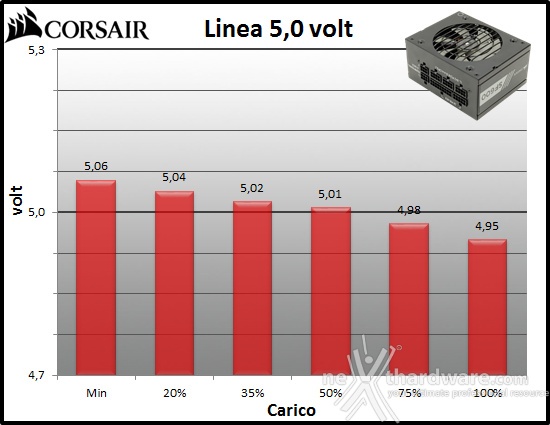 Corsair SF600 10. Regolazione tensione 2