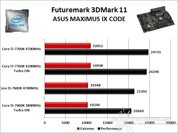 ASUS ROG MAXIMUS IX CODE 12. Benchmark 3D 1