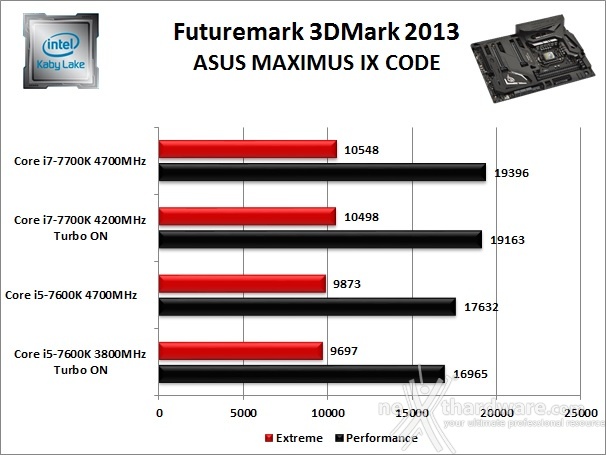 ASUS ROG MAXIMUS IX CODE 12. Benchmark 3D 2