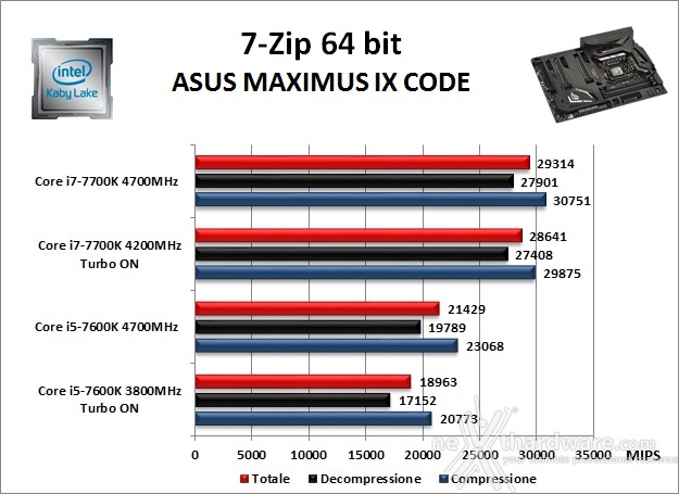 ASUS ROG MAXIMUS IX CODE 10. Benchmark Compressione e Rendering 1