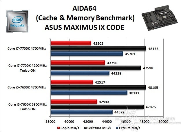 ASUS ROG MAXIMUS IX CODE 11. Benchmark Sintetici 4