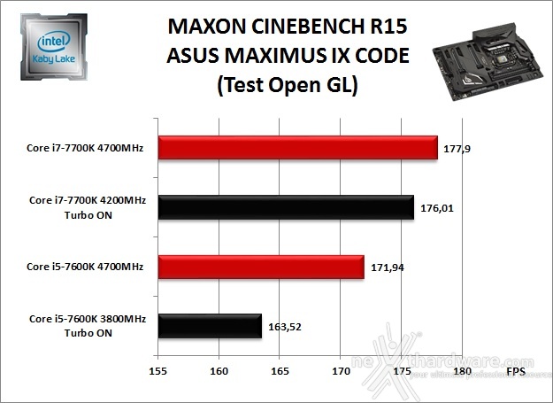 ASUS ROG MAXIMUS IX CODE 10. Benchmark Compressione e Rendering 4