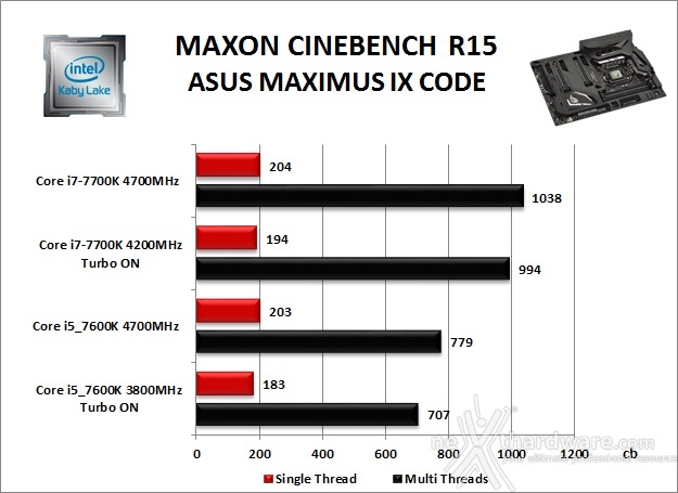 ASUS ROG MAXIMUS IX CODE 10. Benchmark Compressione e Rendering 3