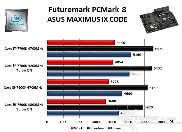 ASUS ROG MAXIMUS IX CODE 11. Benchmark Sintetici 1