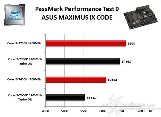 ASUS ROG MAXIMUS IX CODE 11. Benchmark Sintetici 2