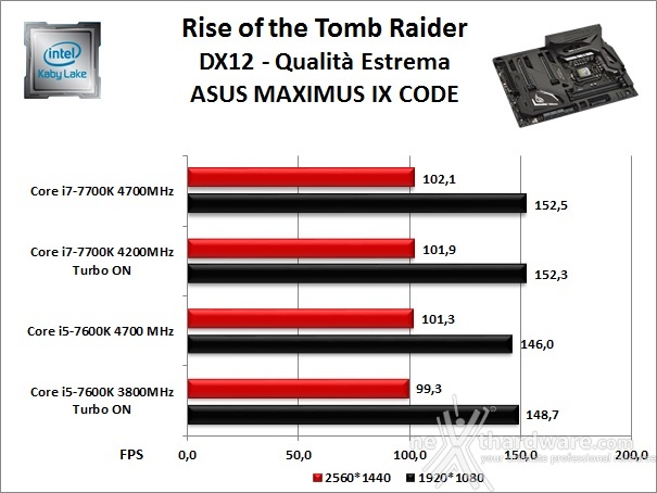 ASUS ROG MAXIMUS IX CODE 13. Videogiochi 6