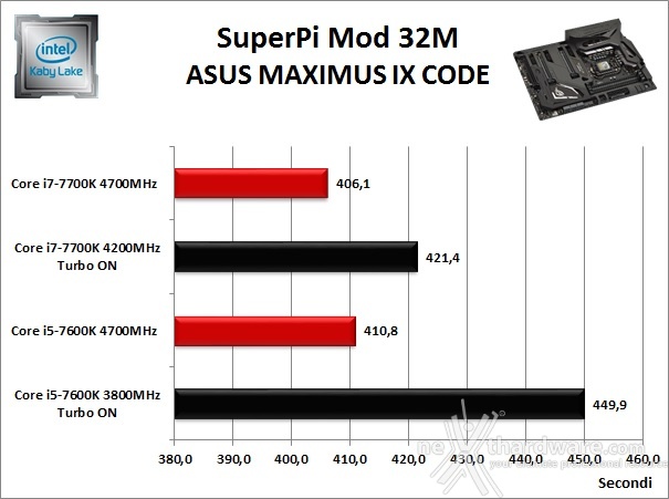 ASUS ROG MAXIMUS IX CODE 11. Benchmark Sintetici 3