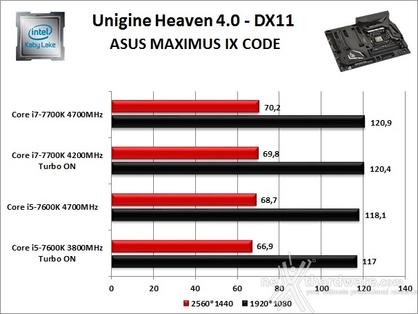 ASUS ROG MAXIMUS IX CODE 12. Benchmark 3D 3