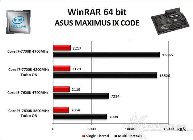 ASUS ROG MAXIMUS IX CODE 10. Benchmark Compressione e Rendering 2