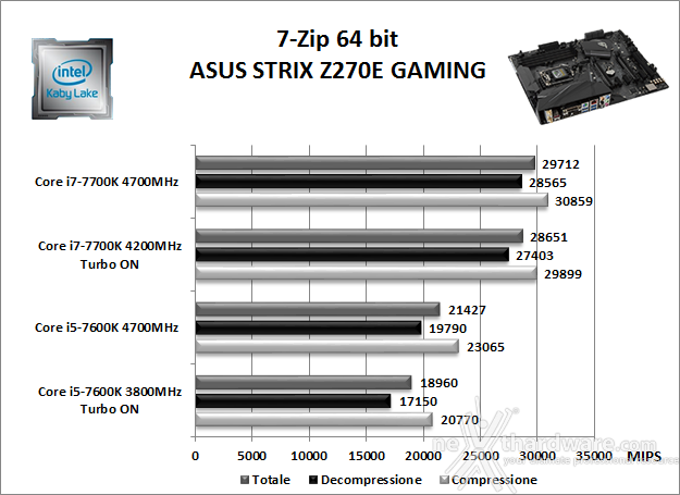 ASUS ROG STRIX Z270E GAMING 10. Benchmark Compressione e Rendering 1