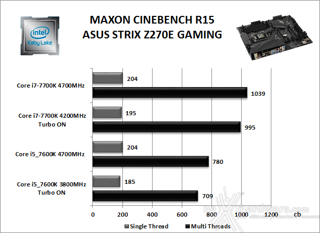 ASUS ROG STRIX Z270E GAMING 10. Benchmark Compressione e Rendering 3