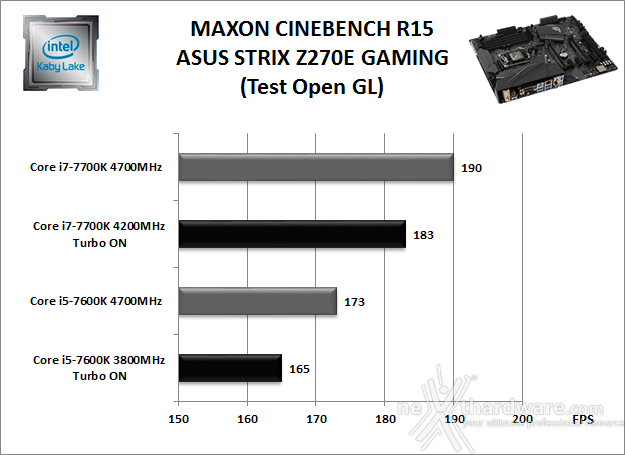 ASUS ROG STRIX Z270E GAMING 10. Benchmark Compressione e Rendering 4