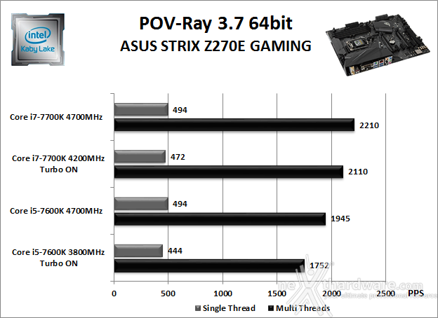 ASUS ROG STRIX Z270E GAMING 10. Benchmark Compressione e Rendering 5