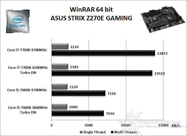 ASUS ROG STRIX Z270E GAMING 10. Benchmark Compressione e Rendering 2