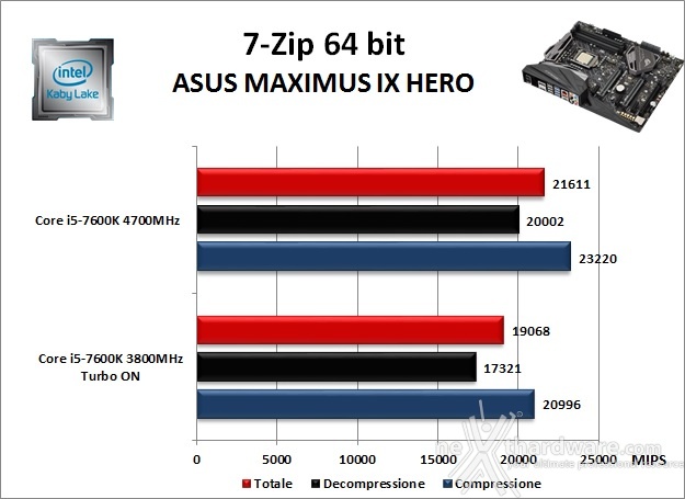 ASUS ROG MAXIMUS IX HERO 10. Benchmark Compressione e Rendering 1