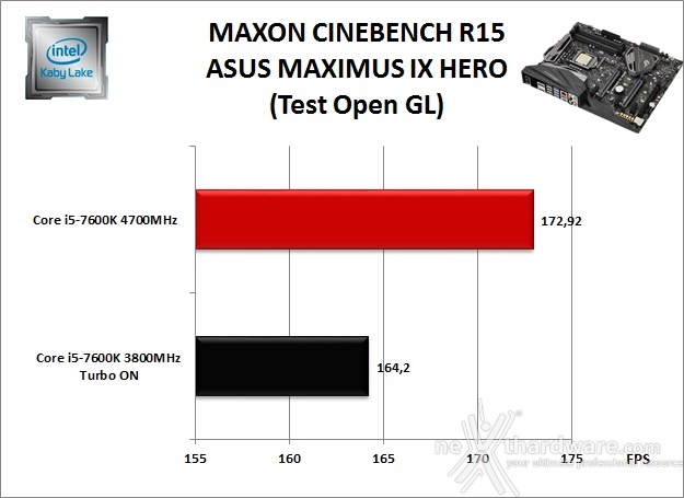 ASUS ROG MAXIMUS IX HERO 10. Benchmark Compressione e Rendering 4