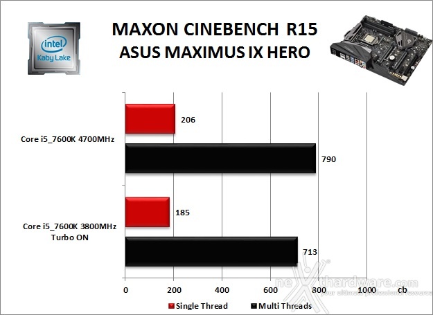 ASUS ROG MAXIMUS IX HERO 10. Benchmark Compressione e Rendering 3