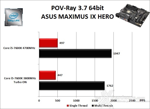 ASUS ROG MAXIMUS IX HERO 10. Benchmark Compressione e Rendering 5