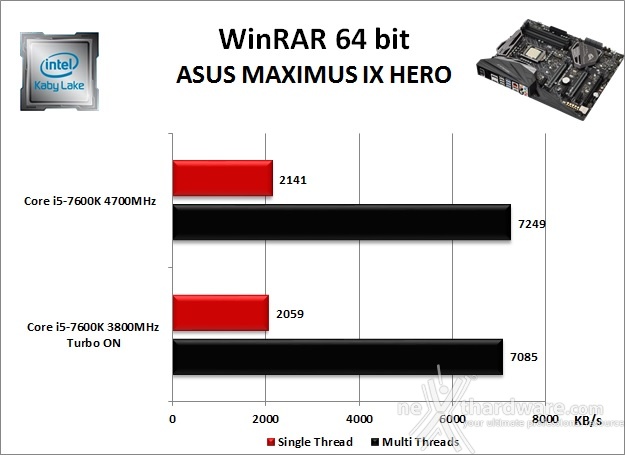 ASUS ROG MAXIMUS IX HERO 10. Benchmark Compressione e Rendering 2