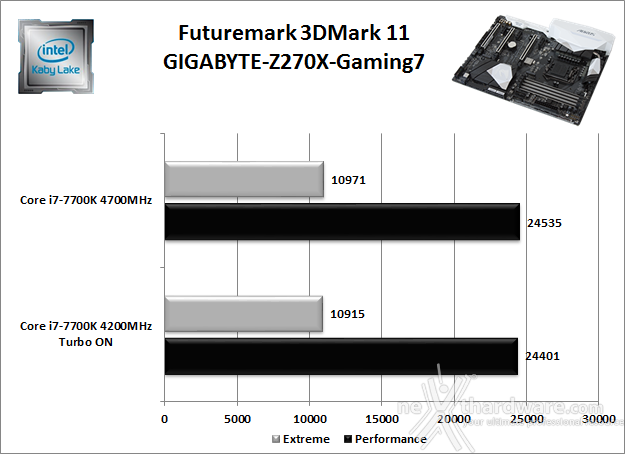 GIGABYTE AORUS GA-Z270X-Gaming 7 12. Benchmark 3D 1