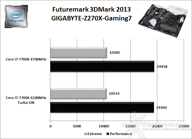 GIGABYTE AORUS GA-Z270X-Gaming 7 12. Benchmark 3D 2