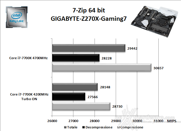 GIGABYTE AORUS GA-Z270X-Gaming 7 10. Benchmark Compressione e Rendering 1