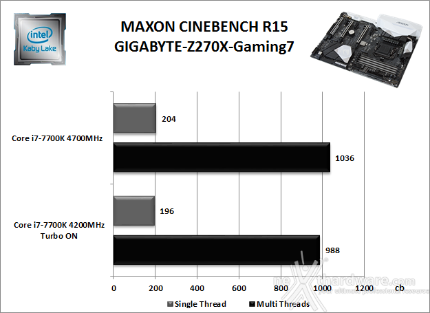 GIGABYTE AORUS GA-Z270X-Gaming 7 10. Benchmark Compressione e Rendering 3