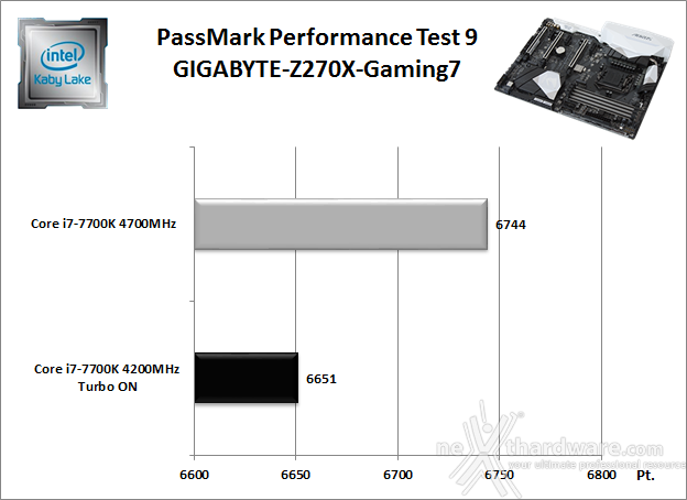 GIGABYTE AORUS GA-Z270X-Gaming 7 11. Benchmark Sintetici 2