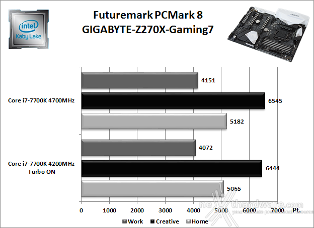 GIGABYTE AORUS GA-Z270X-Gaming 7 11. Benchmark Sintetici 1