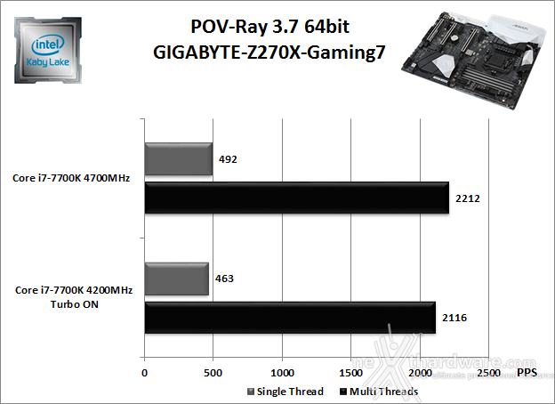 GIGABYTE AORUS GA-Z270X-Gaming 7 10. Benchmark Compressione e Rendering 5