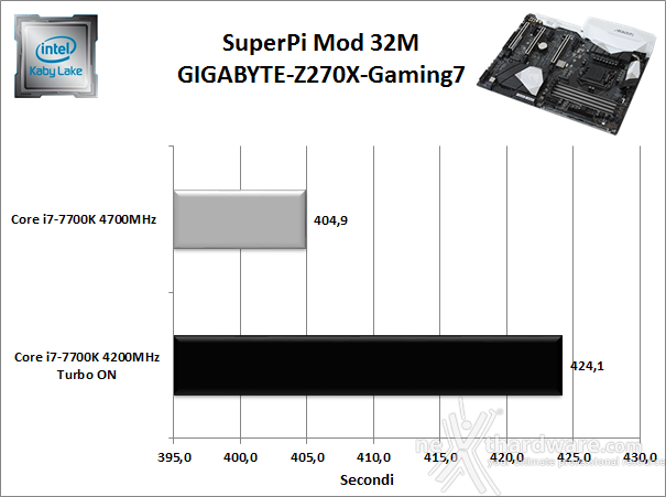 GIGABYTE AORUS GA-Z270X-Gaming 7 11. Benchmark Sintetici 3