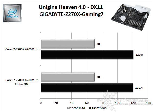 GIGABYTE AORUS GA-Z270X-Gaming 7 12. Benchmark 3D 3