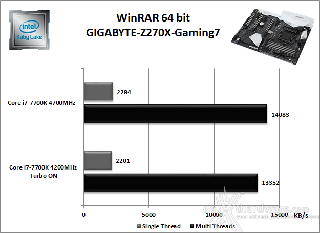 GIGABYTE AORUS GA-Z270X-Gaming 7 10. Benchmark Compressione e Rendering 2