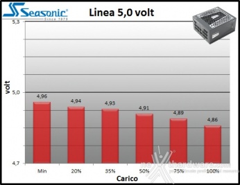 Seasonic PRIME 750W & 850W Titanium 11. Regolazione tensione 3