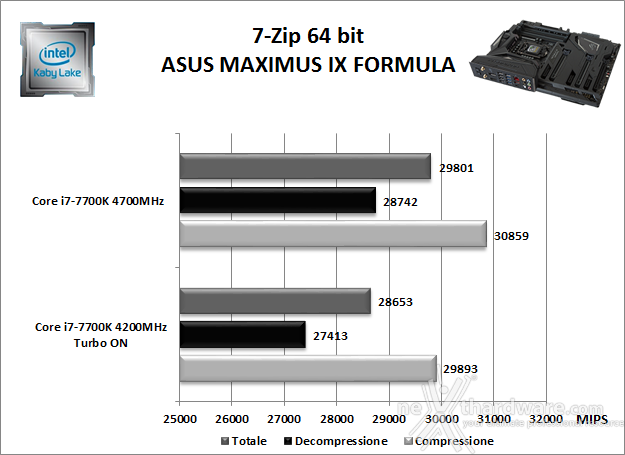 ASUS ROG MAXIMUS IX FORMULA 10. Benchmark Compressione e Rendering 1