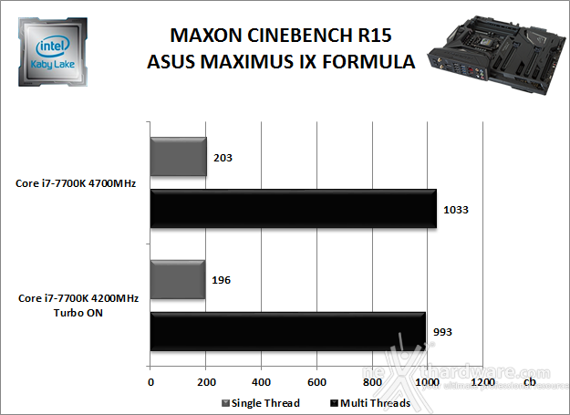 ASUS ROG MAXIMUS IX FORMULA 10. Benchmark Compressione e Rendering 3