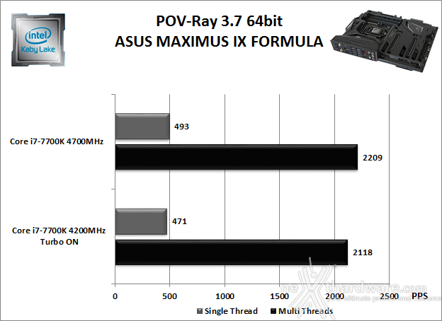 ASUS ROG MAXIMUS IX FORMULA 10. Benchmark Compressione e Rendering 5