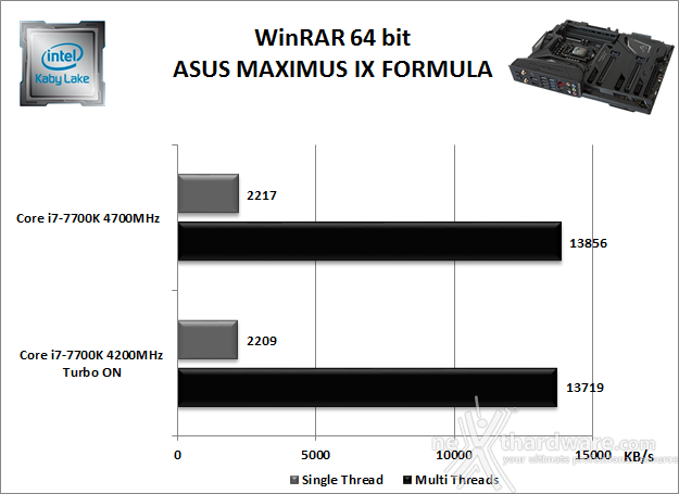 ASUS ROG MAXIMUS IX FORMULA 10. Benchmark Compressione e Rendering 2