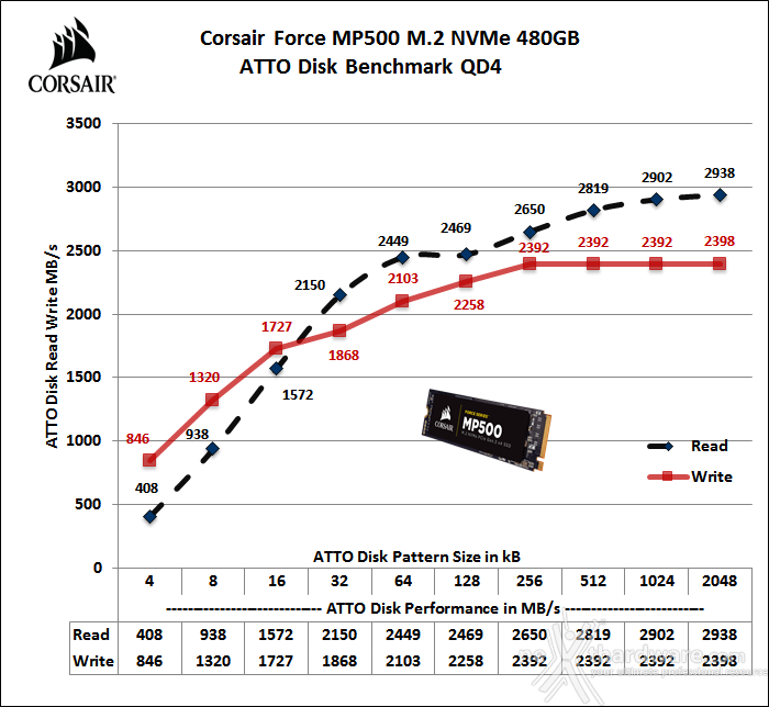Corsair Force MP500 NVMe 480GB 13. ATTO Disk v. 2.47 3