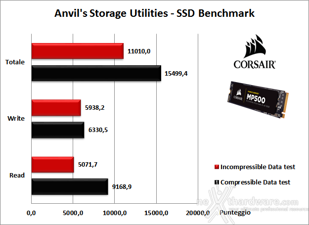 Corsair Force MP500 NVMe 480GB 14. Anvil's Storage Utilities 1.1.0 5