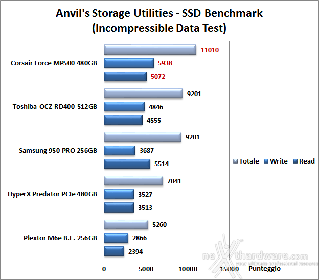 Corsair Force MP500 NVMe 480GB 14. Anvil's Storage Utilities 1.1.0 7