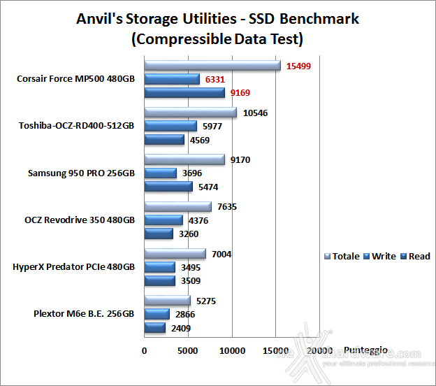 Corsair Force MP500 NVMe 480GB 14. Anvil's Storage Utilities 1.1.0 6