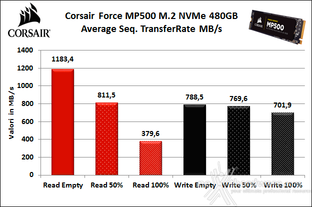 Corsair Force MP500 NVMe 480GB 6. Test Endurance Sequenziale 7