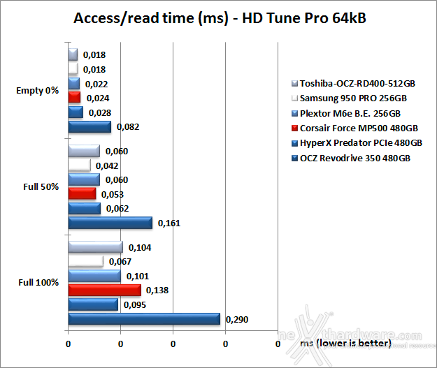 Corsair Force MP500 NVMe 480GB 6. Test Endurance Sequenziale 8